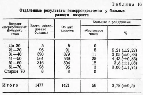 Из этой таблицы следует что у лиц оперированных в более пожилом возрасте - фото 47