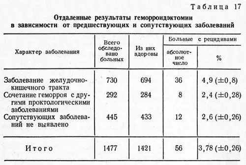 К предшествовавшим заболеваниям желудочнокишечного тракта мы относили язвенную - фото 48