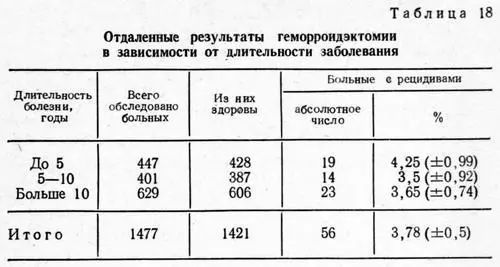 Получается что чем быстрее предпринята операция тем чаще рецидивы Такой - фото 49