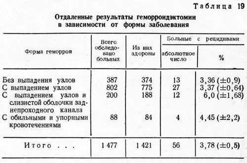 Больные только наружным геморроем не учитывались их было очень мало Как и - фото 50