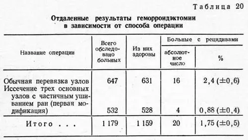 Выше мы отмечали что при анализе ближайших послеоперационных результатов число - фото 51
