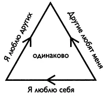 Треугольник Жизни иллюстрирует следующий факт другие поступают с тобой - фото 4