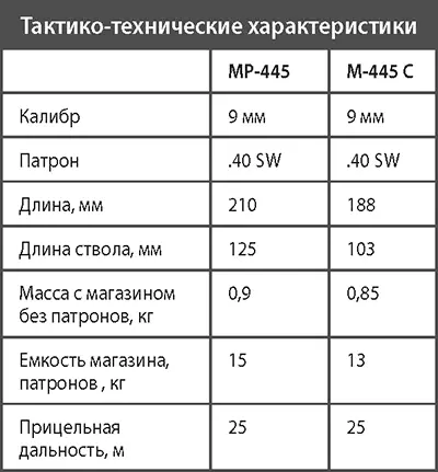 Пистолет МР446 Викинг Пистолет является одной из новейших разработок - фото 84