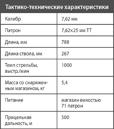 Пистолетпулемет системы Шпагина ППШ41 Поступившие на вооружение Красной - фото 109