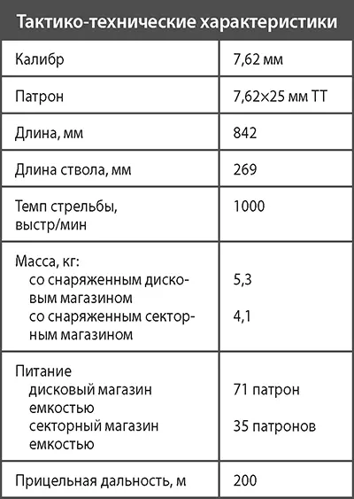 Пистолетпулемет системы Судаева ППС43 Опыт применения пистолета ППШ41 в - фото 114