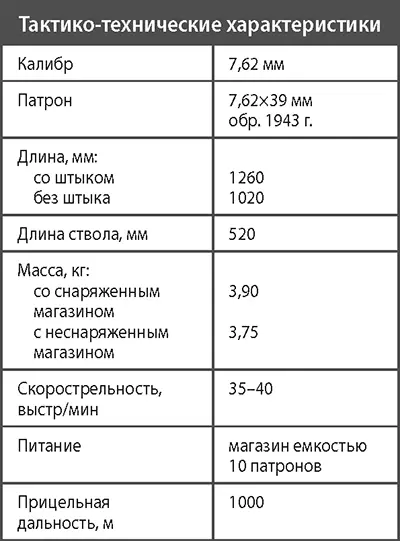 Глава 5 Автоматы Наиболее массовым видом ручного индивидуального - фото 157