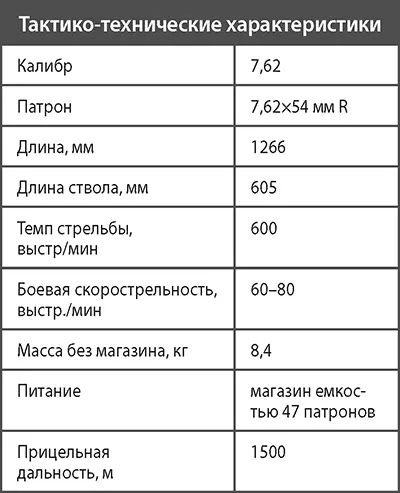 Танковыйручной пулемет системы Дегтярева обр 1929 г ДТ Развивавшееся в - фото 279