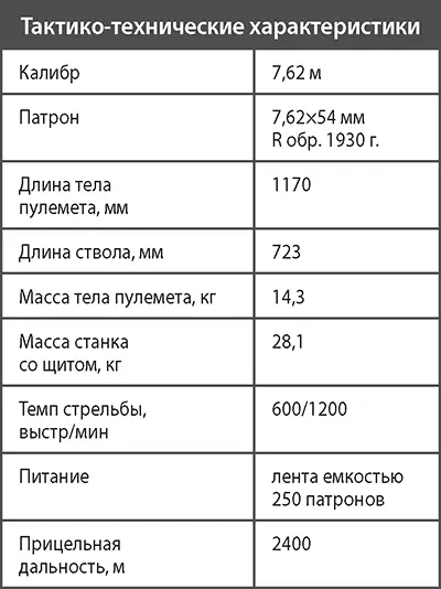 Станковый пулемет системы Горюнова обр 1943 г СГ43 В начале Великой - фото 305