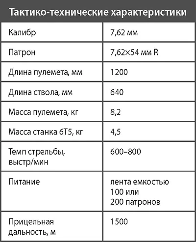 Станковый пулемет системы ДегтяреваШпагина обр 1938 г ДШК 27 октября - фото 316