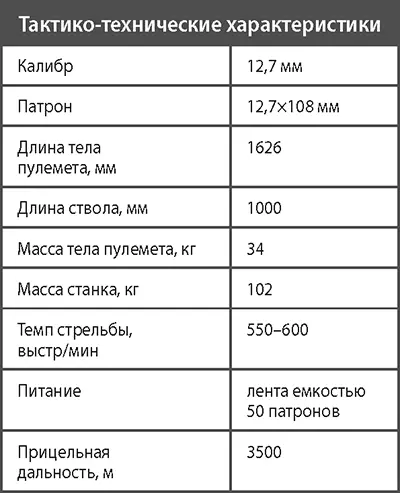 Станковый пулемет НСВ127 Утес В годы Великой Отечественной войны части - фото 318