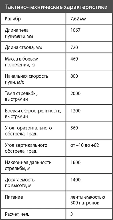 Зенитные установки на базе пулемета ДШК Наблюдавшееся в 1930х гг бурное - фото 332