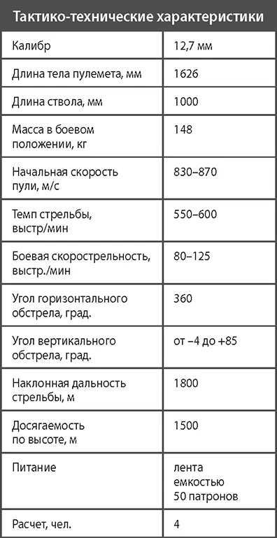 Одиночная зенитная пулеметная установка ЗПУ1 Решение о создании зенитной - фото 334