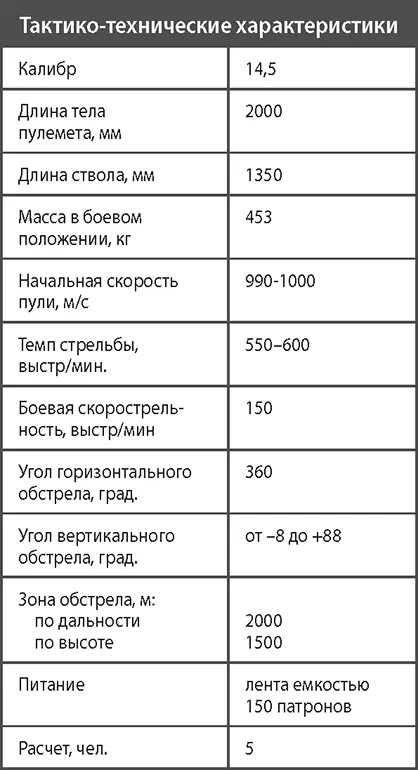 Спаренная зенитная пулеметная установка ЗПУ2 Наряду с одиночной зенитной - фото 336