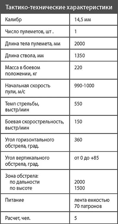 Одиночная зенитная пулеметная установка ЗПУ НСВ127 127 мм пулеметы ДШК на - фото 344