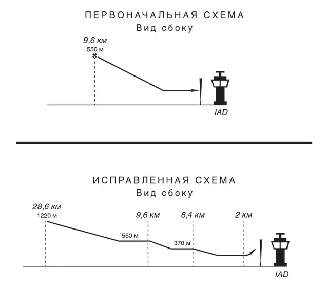 Вместо того чтобы предписывать снижение до 550 м на расстоянии 96 км от - фото 20