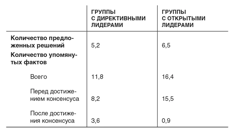 Участники групп с открытыми лидерами предложили больше решений и обсудили в - фото 23