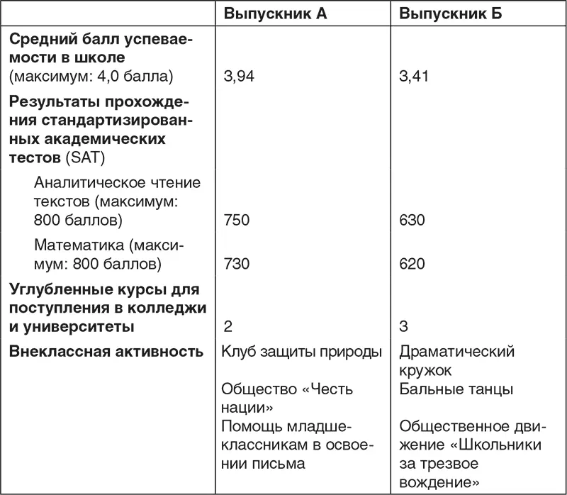 Какого из охарактеризованных выше выпускников по вашему мнению можно назвать - фото 24