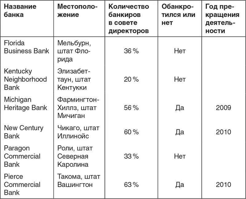 Возможно вы отметили что крах банков произошел в 2009 и 2010 годах Это - фото 26