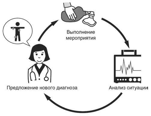 В работе эффективных команд этот цикл присутствует Иногда он повторяется - фото 27