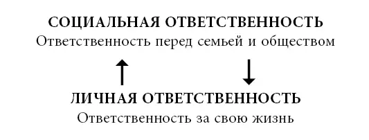 Рисунок 3 Социальная ответственность это основа общества а личная - фото 3