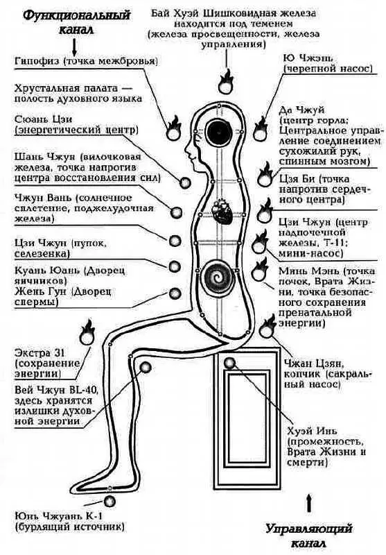 Рис 131 Вращение Микрокосмической Орбиты Краткое описание практики 1 - фото 30