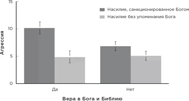Праймингом на религию повышается уровень межгруппового противостояния Так - фото 53