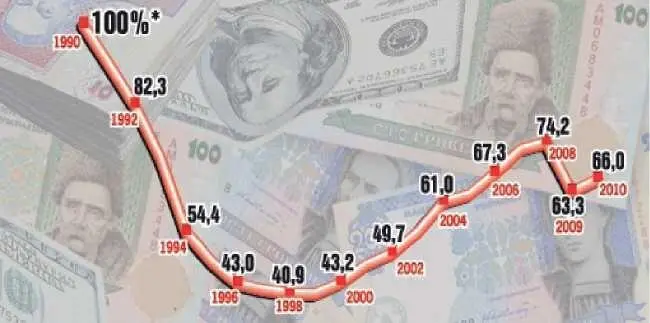 Рис 1 Соотношение валового внутреннего продукта ВВП Украины с 1990 по 2010 - фото 1