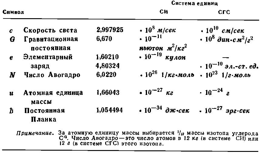 ЭЛЕМЕНТАРНЫЕ ЧАСТИЦЫ ИХ МАССЫ И ВРЕМЕНА ЖИЗНИ ДАННЫЕ 1974 г - фото 342