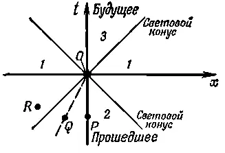 Фиг 173 Область пространствавремени окружающая начало координат В - фото 411