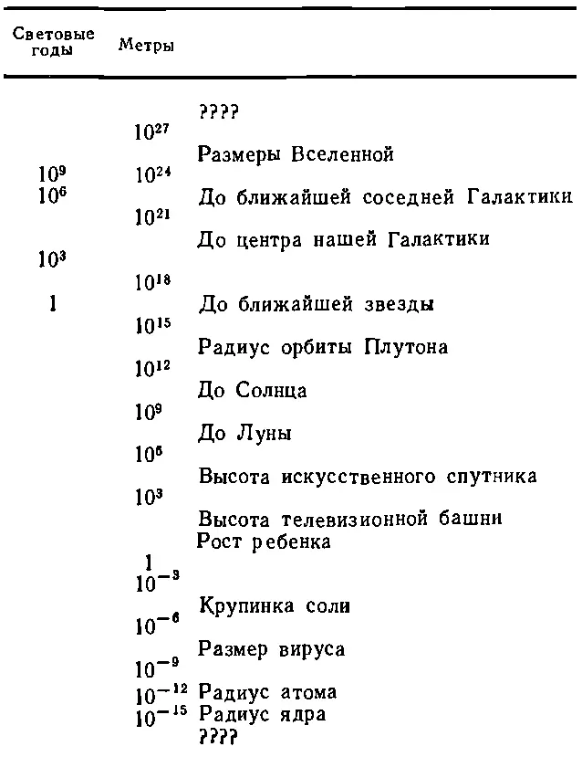 Дальше в шкале расстояний имеется довольно большая незаполненная щель между - фото 43