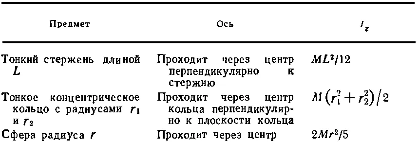 В табл 191 приведены моменты инерции некоторых элементарных фигур имеющих - фото 478