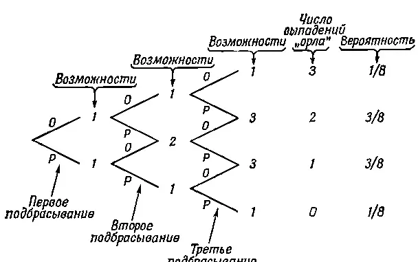 Фиг 63 Диаграмма иллюстрирующая число различных возможностей получения 0 - фото 54