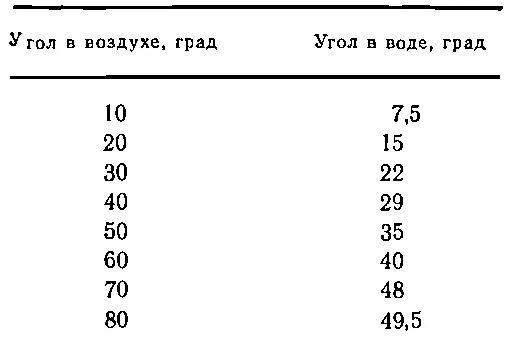 3 Принцип наименьшего времени Ферма По мере развития науки нам хочется - фото 668