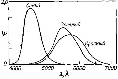 Фиг 358 Кривые спектральной чувствительности для рецепторов воспринимающих - фото 922