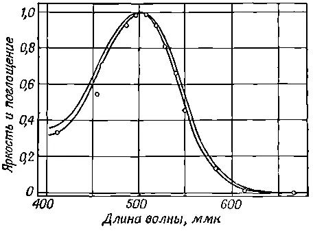Фиг 359 Кривая чувствительности глаза при сумеречном зрении и кривая - фото 923