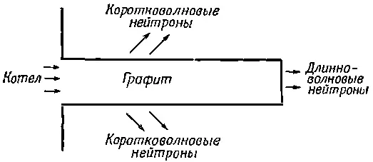Фиг 387 Диффузия нейтронов из котла сквозь графитовый блок Рассеиваются - фото 974