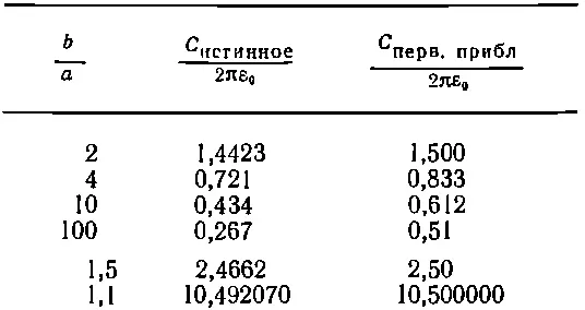 Даже когда b a 2 а это приводит уже к довольно большим отличиям между - фото 1082