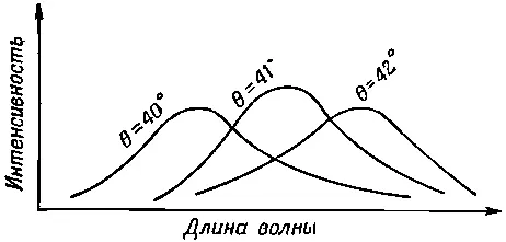 Фиг 205 Зависимость интенсивности электромагнитных волн от длины волны под - фото 1129