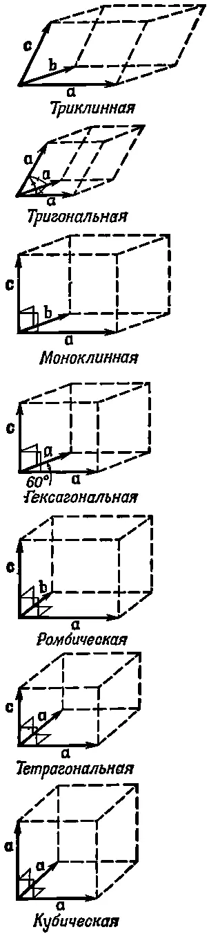 Фиг 3010 Семь классов кристаллической решетки Решетка с наименьшей - фото 1718