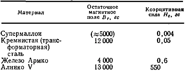 5 Необычные магнитные материалы Здесь мне бы хотелось рассказать о - фото 2191