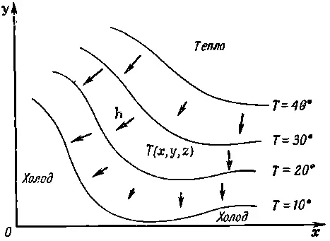 Фиг 21 Температура Т пример скалярного поля С каждой точкой х у z в - фото 31