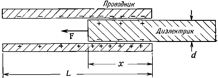 Фиг 109 Сила действующая на диэлектрик в плоском конденсаторе может быть - фото 556