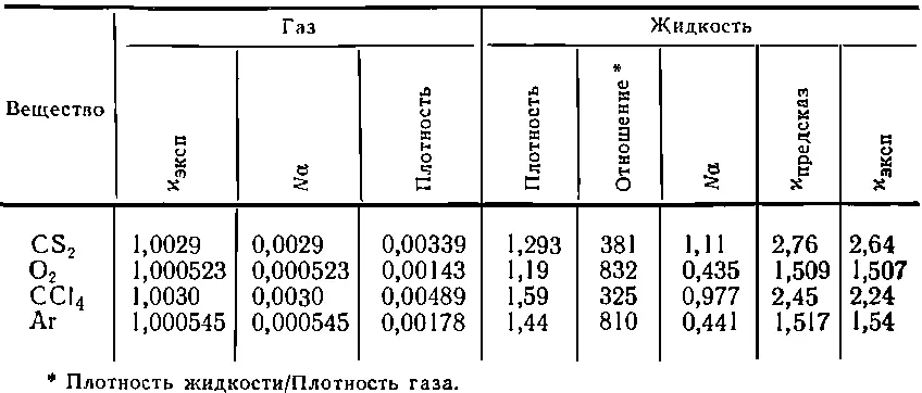 Согласие между опытом и теорией для аргона и кислорода даже лучше чем для CS - фото 604