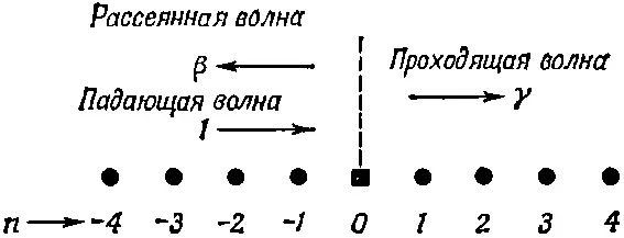 Фиг 116 Волны в одномерной решетке а одним примесным атомом в n0 - фото 856