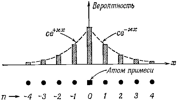 Фиг 117 Относительные вероятности обнаружить захваченный электрон в атомных - фото 869