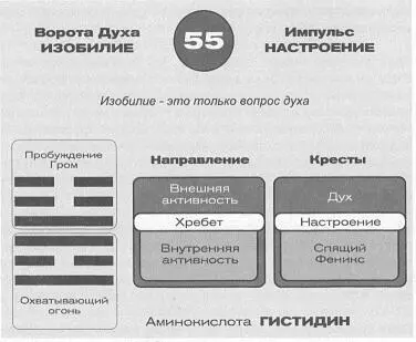 В нижней триграмме мы опять встречаемся с огнем Мы уже говорили о том что во - фото 40