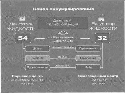 Можно сравнить две области осознанности Область Солнечного Сплетения связана - фото 53