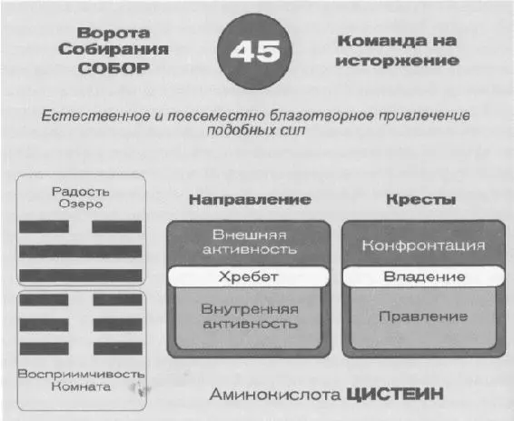 В верхней части триграммы радость озеро и мы уже говорили о свойстве этого - фото 69