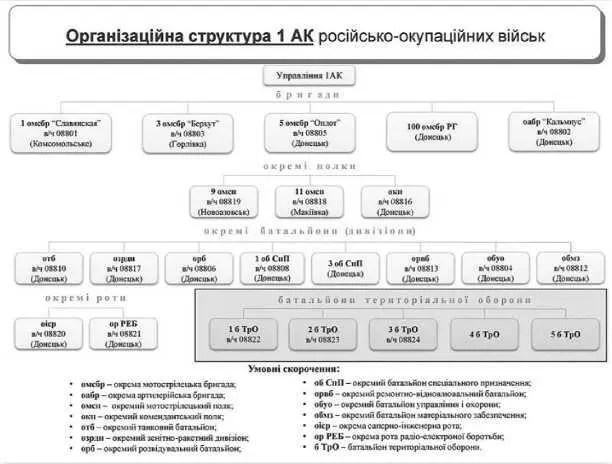 в 1м АК 1900019500 в 2м АК 1100011200 В группировке регулярных ВС - фото 13