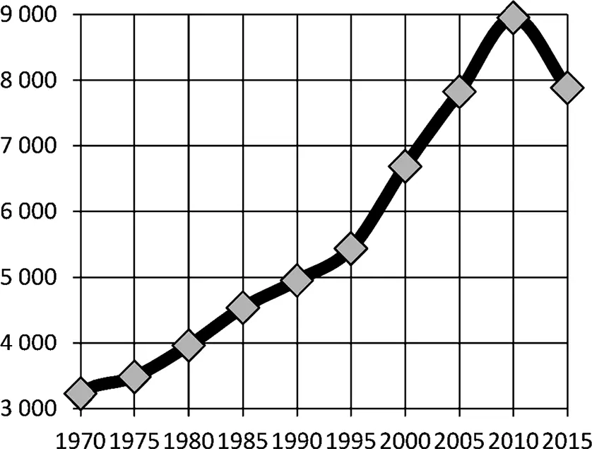 Рис 1 Динамика численности египетской молодежи в возрасте 2024 лет тыс - фото 1